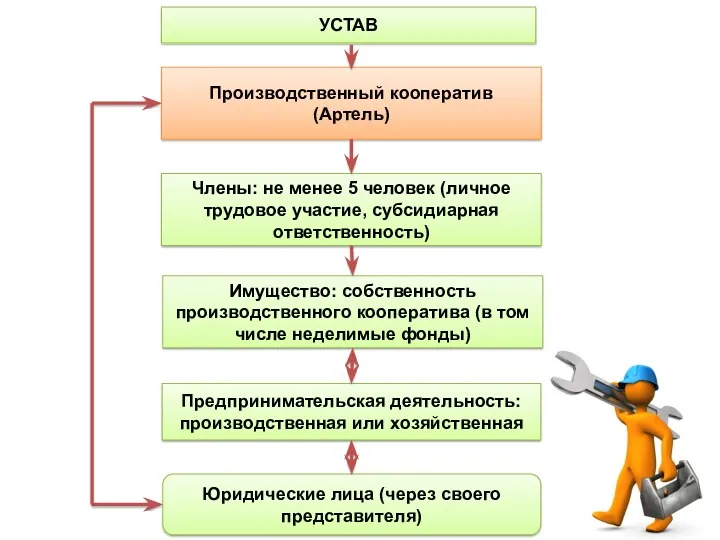 УСТАВ Производственный кооператив (Артель) Члены: не менее 5 человек (личное