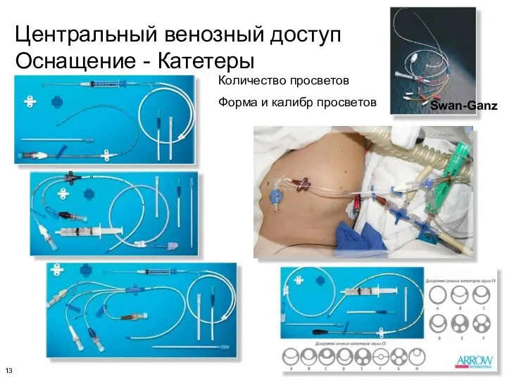 Центральный венозный доступ Оснащение - Катетеры Количество просветов Форма и калибр просветов Swan-Ganz