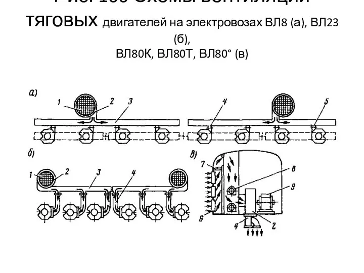 Рис. 100 Схемы вентиляции тяговых двигателей на электровозах ВЛ8 (а), ВЛ23 (б), ВЛ80К, ВЛ80Т, ВЛ80° (в)