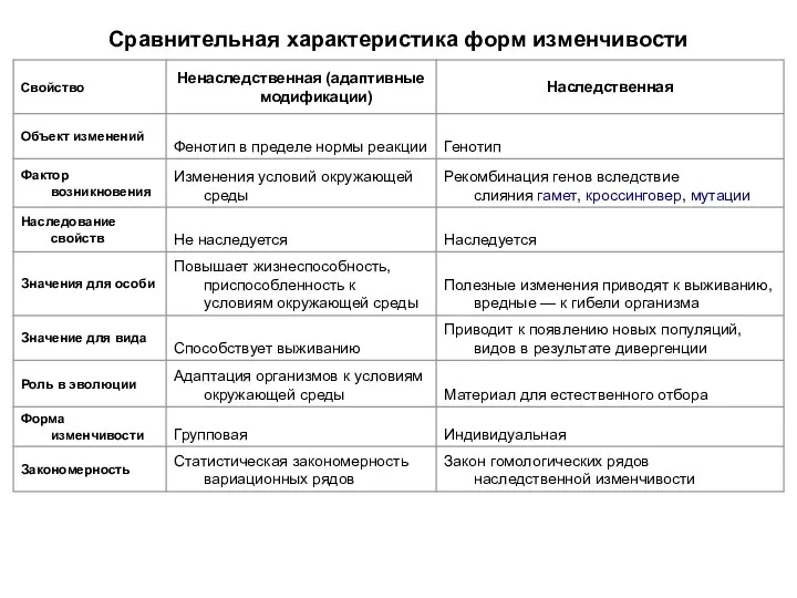 Сравнительная характеристика форм изменчивости