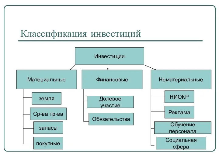 Классификация инвестиций Инвестиции Материальные Нематериальные Финансовые земля Ср-ва пр-ва запасы