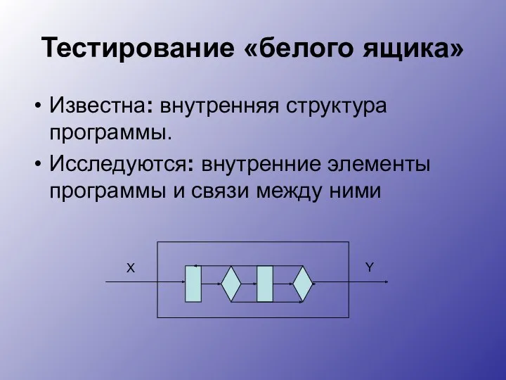 Тестирование «белого ящика» Известна: внутренняя структура программы. Исследуются: внутренние элементы