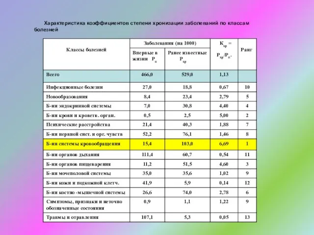Характеристика коэффициентов степени хронизации заболеваний по классам болезней