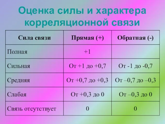 Оценка силы и характера корреляционной связи