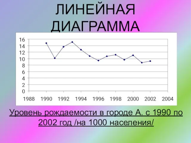 ЛИНЕЙНАЯ ДИАГРАММА Уровень рождаемости в городе А. с 1990 по 2002 год /на 1000 населения/