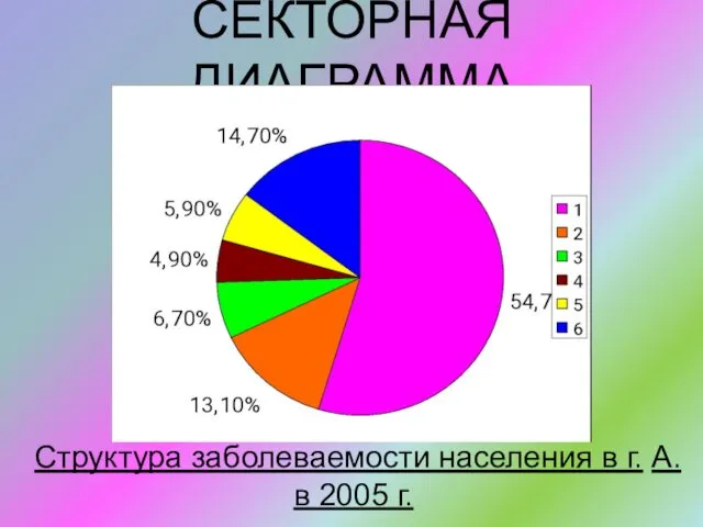 СЕКТОРНАЯ ДИАГРАММА Структура заболеваемости населения в г. А. в 2005 г.