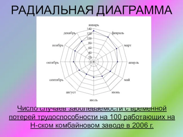РАДИАЛЬНАЯ ДИАГРАММА Число случаев заболеваемости с временной потерей трудоспособности на