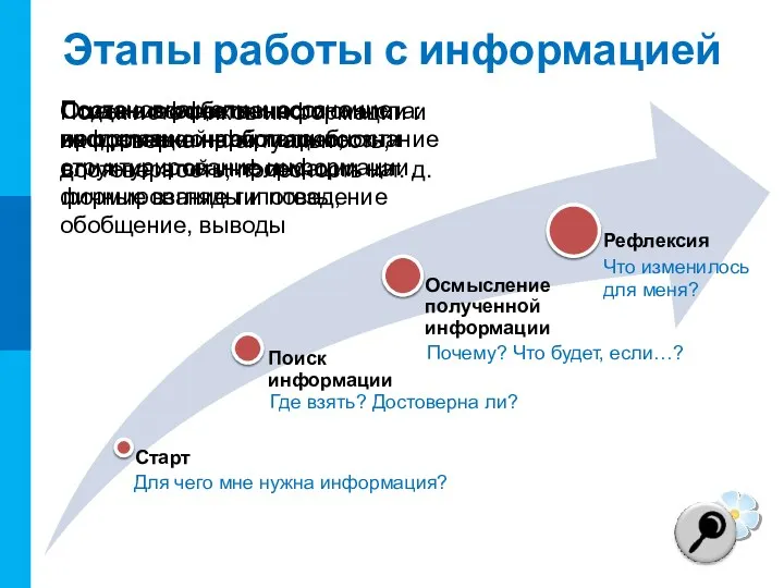 Старт Поиск информации Осмысление полученной информации Рефлексия Этапы работы с