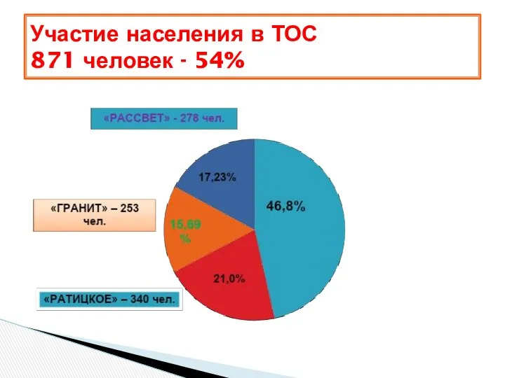 Участие населения в ТОС 871 человек - 54%