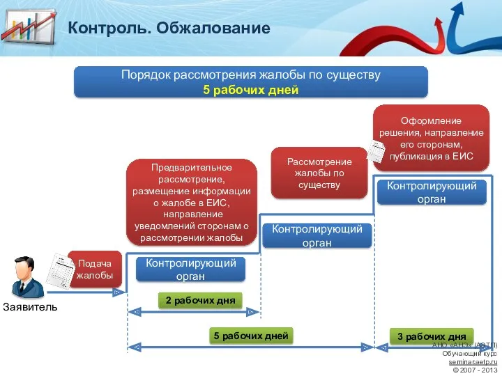 Порядок рассмотрения жалобы по существу 5 рабочих дней Контроль. Обжалование