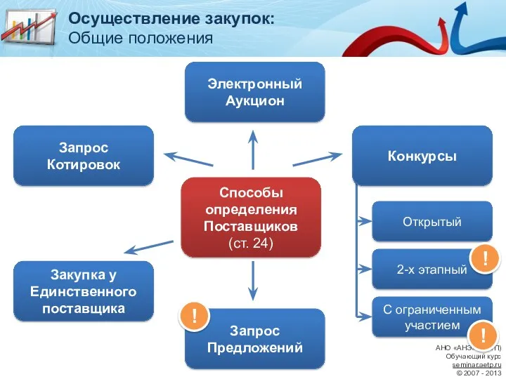 АНО «АНЭ» (АЭТП) Обучающий курс seminar.aetp.ru © 2007 - 2013