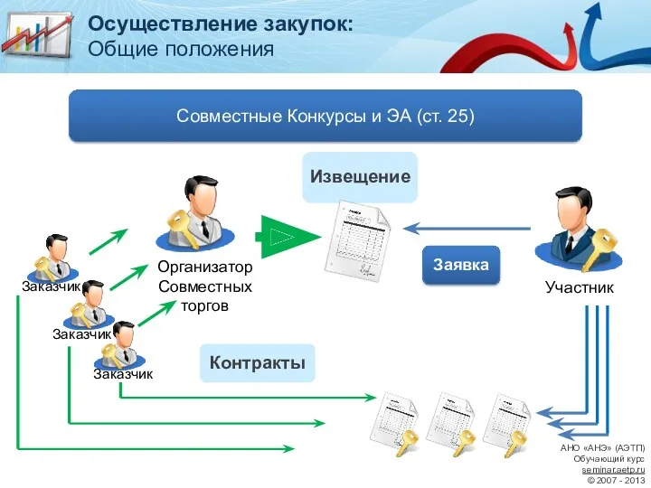 Извещение Контракты Заявка Осуществление закупок: Общие положения Совместные Конкурсы и