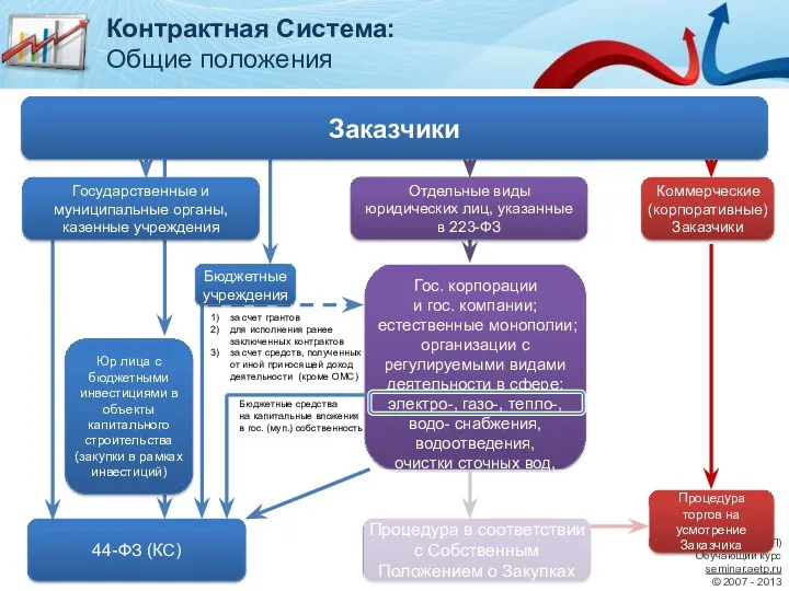 АНО «АНЭ» (АЭТП) Обучающий курс seminar.aetp.ru © 2007 - 2013