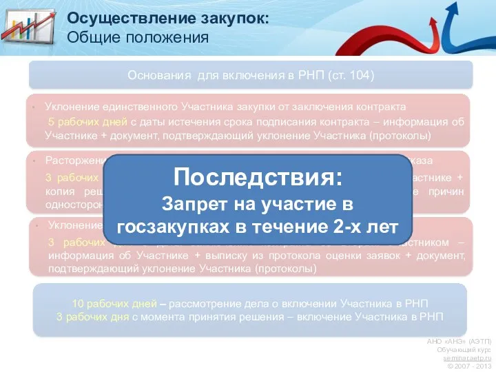 Уклонение единственного Участника закупки от заключения контракта 5 рабочих дней