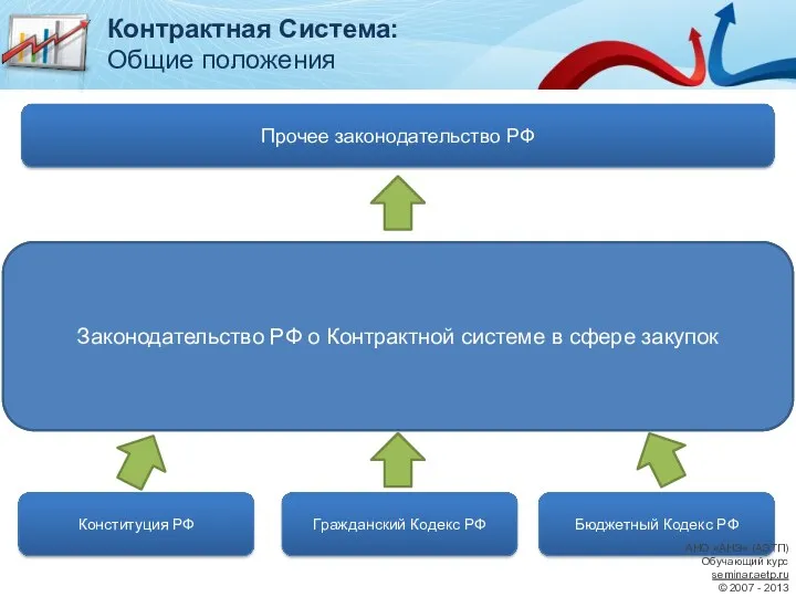 Конституция РФ Гражданский Кодекс РФ Бюджетный Кодекс РФ Прочее законодательство