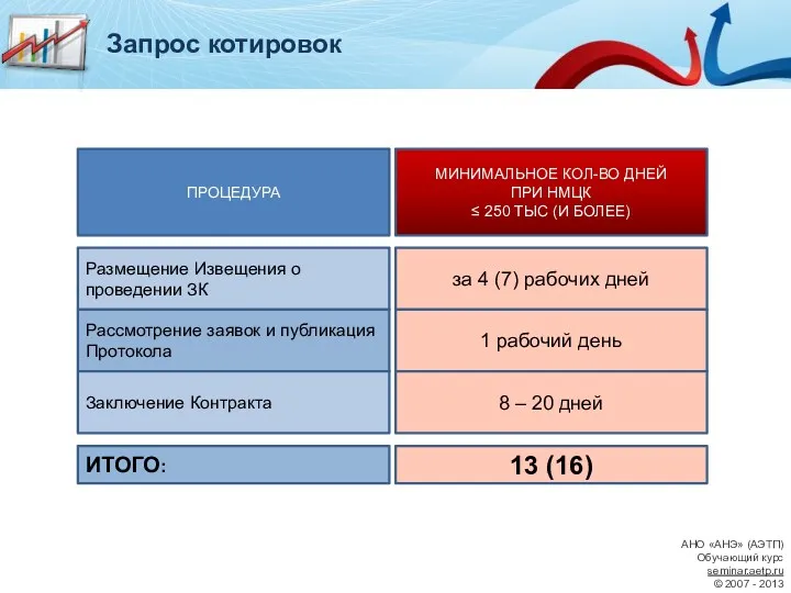 ПРОЦЕДУРА МИНИМАЛЬНОЕ КОЛ-ВО ДНЕЙ ПРИ НМЦК ≤ 250 ТЫС (И