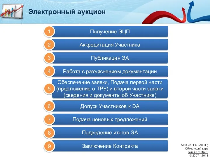 Электронный аукцион АНО «АНЭ» (АЭТП) Обучающий курс seminar.aetp.ru © 2007 - 2013