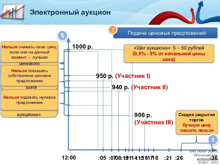 Стадия закрытия торгов Лучшую цену снизить нельзя $ 12:00 950