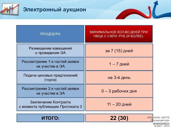 ПРОЦЕДУРА МИНИМАЛЬНОЕ КОЛ-ВО ДНЕЙ ПРИ НМЦК ≤ 3 МЛН. РУБ