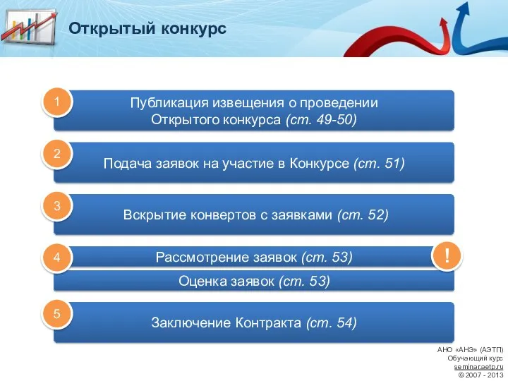 Вскрытие конвертов с заявками (ст. 52) Рассмотрение заявок (ст. 53)