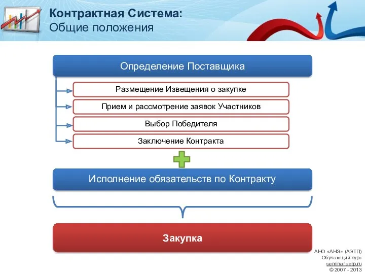 Исполнение обязательств по Контракту Размещение Извещения о закупке Прием и