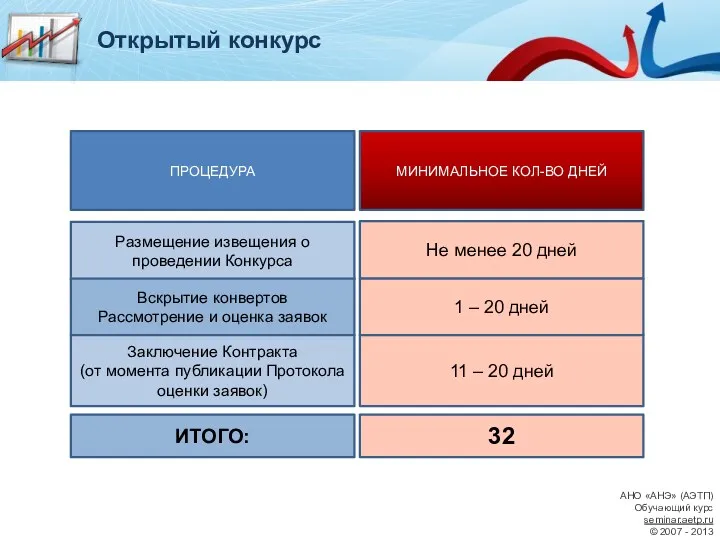 ПРОЦЕДУРА МИНИМАЛЬНОЕ КОЛ-ВО ДНЕЙ Размещение извещения о проведении Конкурса Не