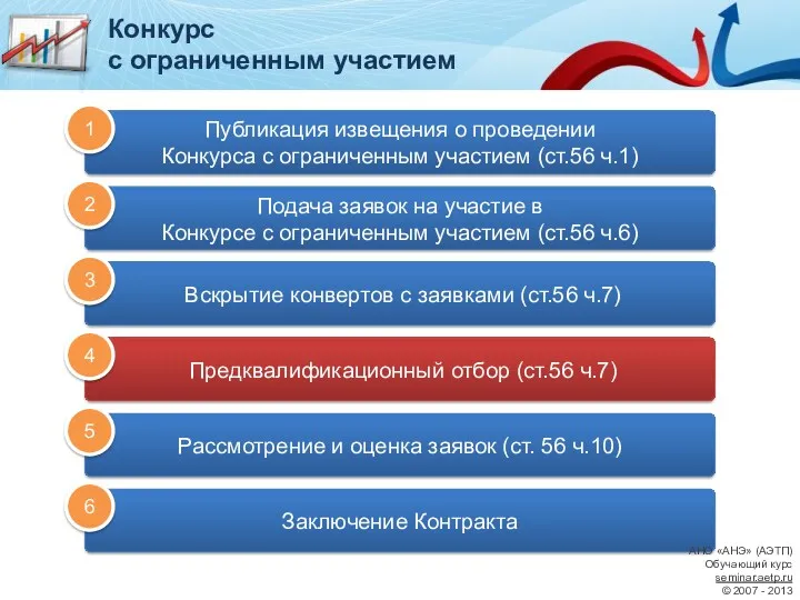 Предквалификационный отбор (ст.56 ч.7) Рассмотрение и оценка заявок (ст. 56