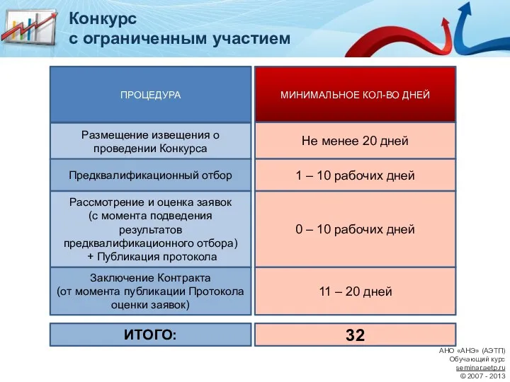 ПРОЦЕДУРА МИНИМАЛЬНОЕ КОЛ-ВО ДНЕЙ Размещение извещения о проведении Конкурса Не