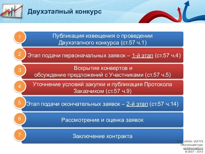 Вскрытие конвертов и обсуждение предложений с Участниками (ст.57 ч.5) Этап