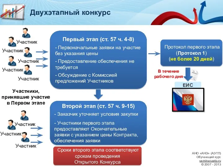 Первый этап (ст. 57 ч. 4-8) - Первоначальные заявки на