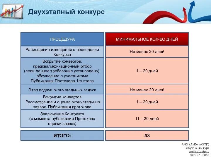 ПРОЦЕДУРА МИНИМАЛЬНОЕ КОЛ-ВО ДНЕЙ Размещение извещения о проведении Конкурса Не