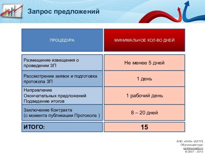 ПРОЦЕДУРА МИНИМАЛЬНОЕ КОЛ-ВО ДНЕЙ Размещение извещения о проведении ЗП Не