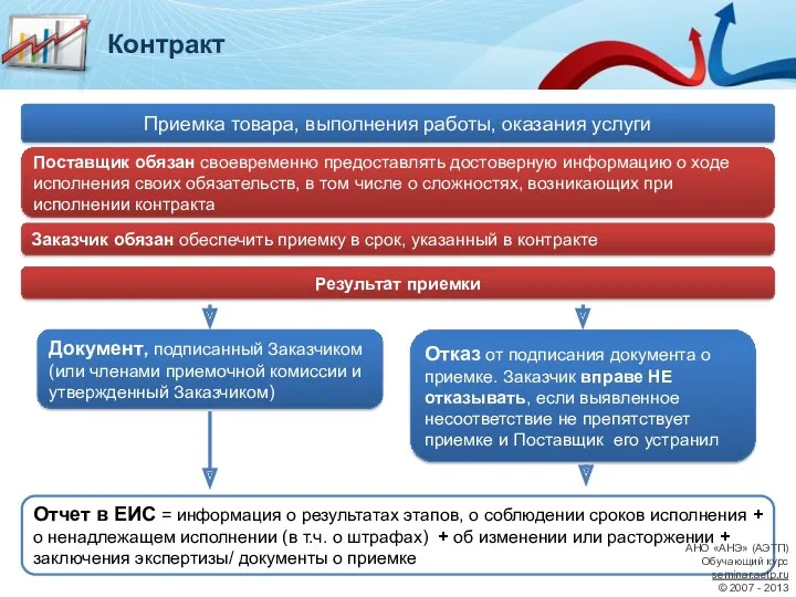 Поставщик обязан своевременно предоставлять достоверную информацию о ходе исполнения своих