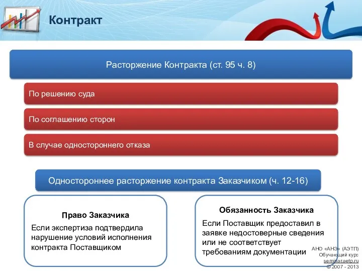 Расторжение Контракта (ст. 95 ч. 8) Одностороннее расторжение контракта Заказчиком