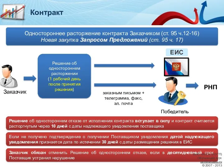 Одностороннее расторжение контракта Заказчиком (ст. 95 ч.12-16) Новая закупка Запросом