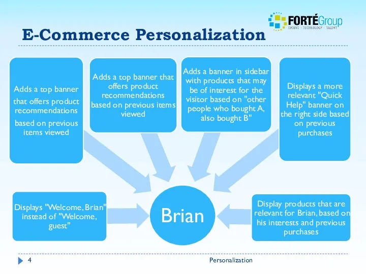 E-Commerce Personalization Personalization