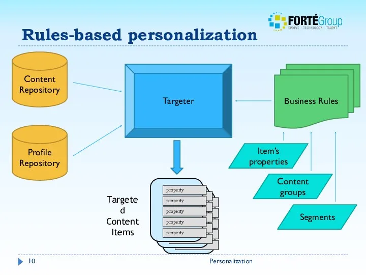 Rules-based personalization Personalization Profile Repository Targeter Business Rules Targeted Content