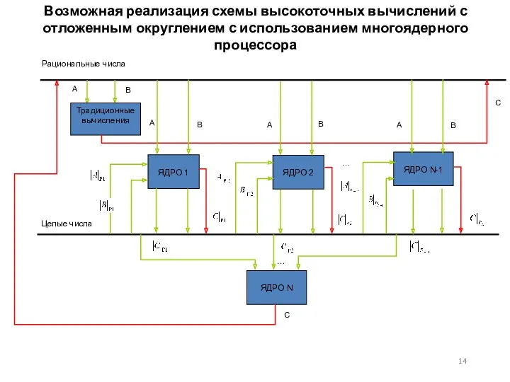 Возможная реализация схемы высокоточных вычислений с отложенным округлением с использованием