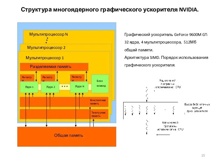 . Структура многоядерного графического ускорителя NVIDIA. Графический ускоритель GeForce 9600M