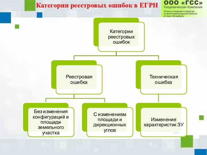 Категории реестровых ошибок в ЕГРН