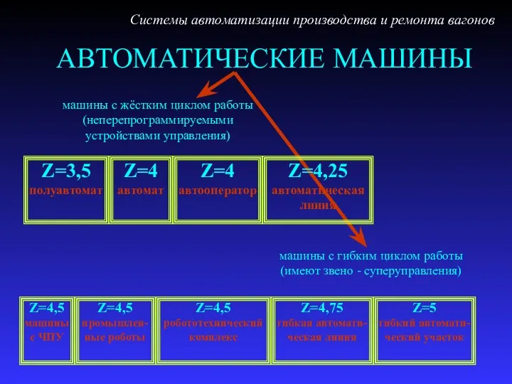 АВТОМАТИЧЕСКИЕ МАШИНЫ Системы автоматизации производства и ремонта вагонов машины с жёстким циклом работы