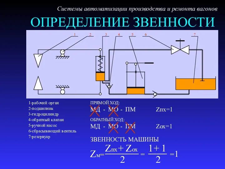 ОПРЕДЕЛЕНИЕ ЗВЕННОСТИ 1-рабочий орган 2-подшипник 3-гидроцилиндр 4-обратный клапан 5-ручной насос