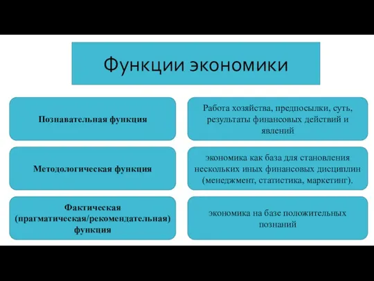 Функции экономики Познавательная функция Методологическая функция Фактическая (прагматическая/рекомендательная) функция Работа