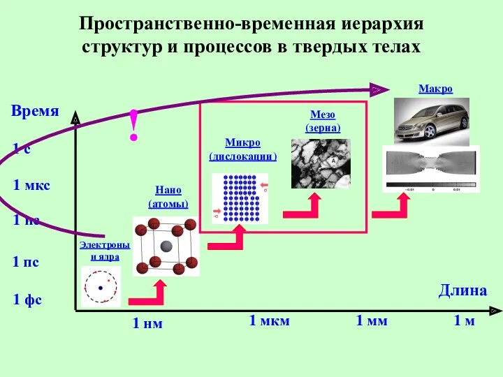 Пространственно-временная иерархия структур и процессов в твердых телах