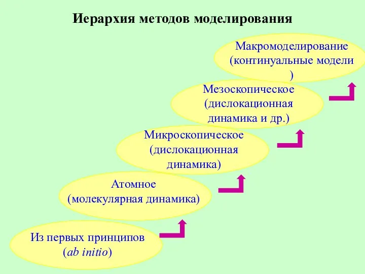 Иерархия методов моделирования Из первых принципов (ab initio) Атомное (молекулярная