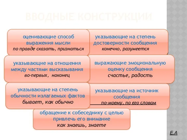 ВВОДНЫЕ КОНСТРУКЦИИ указывающие на степень достоверности сообщения конечно, разумеется указывающие