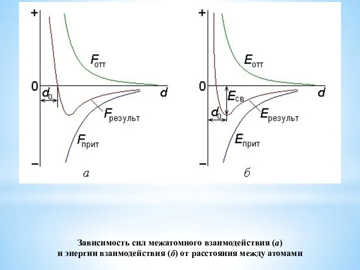 Зависимость сил межатомного взаимодействия (а) и энергии взаимодействия (б) от расстояния между атомами
