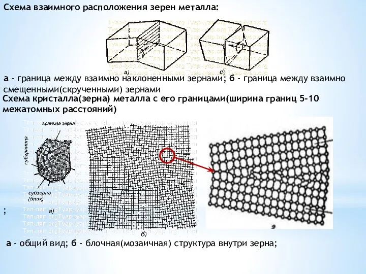 ; а - общий вид; б - блочная(мозаичная) структура внутри зерна; Схема взаимного