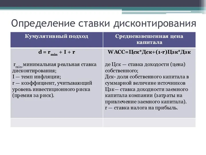 Определение ставки дисконтирования