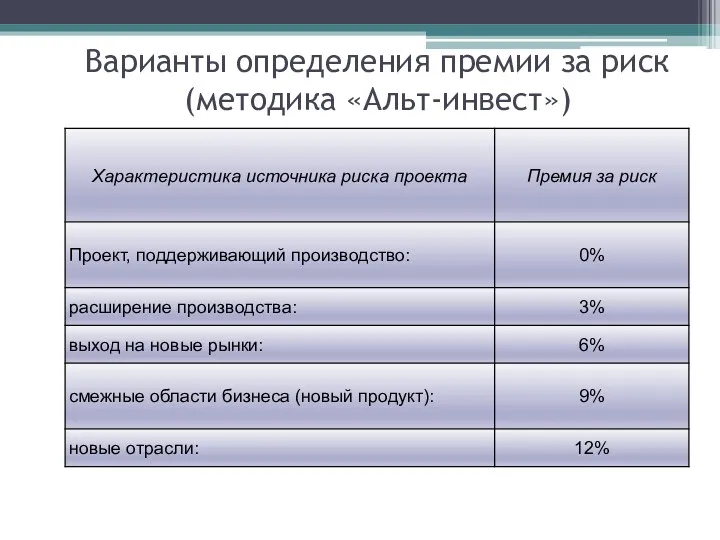 Варианты определения премии за риск (методика «Альт-инвест») Таблица 1. Методика определения премии за риск используемая «Альт-Инвест»